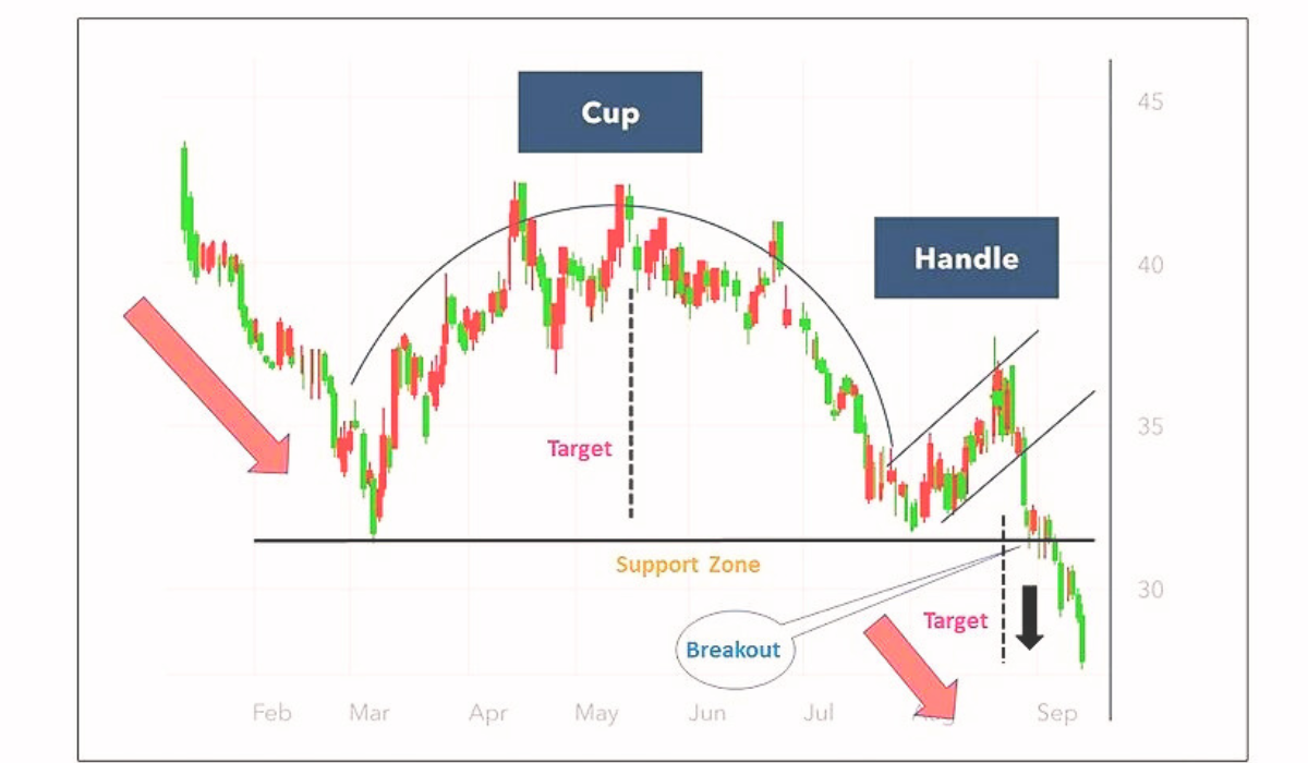 Cup And Handle Pattern - inverted 